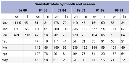 Whistler_stats.gif